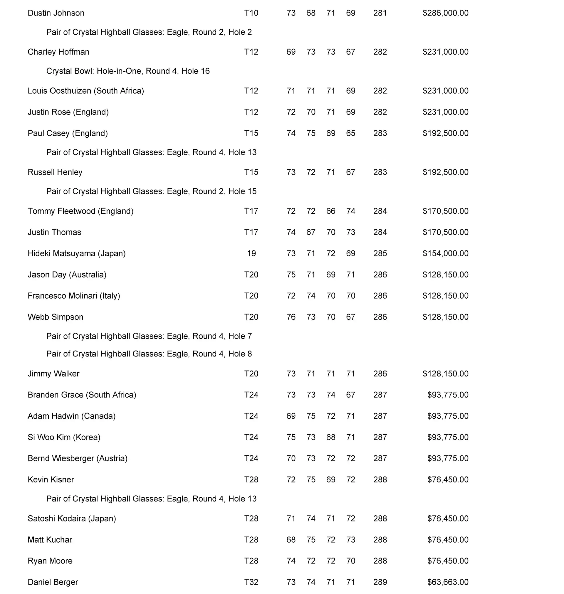 Masters purse payout and crystal won