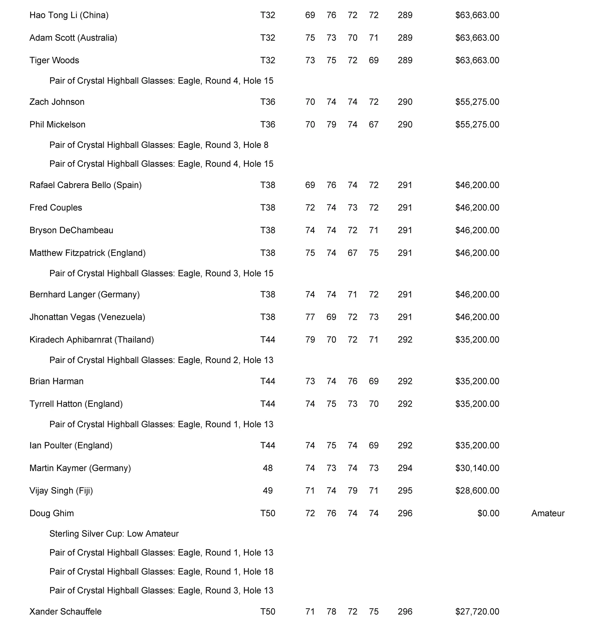 Masters purse payout and crystal won