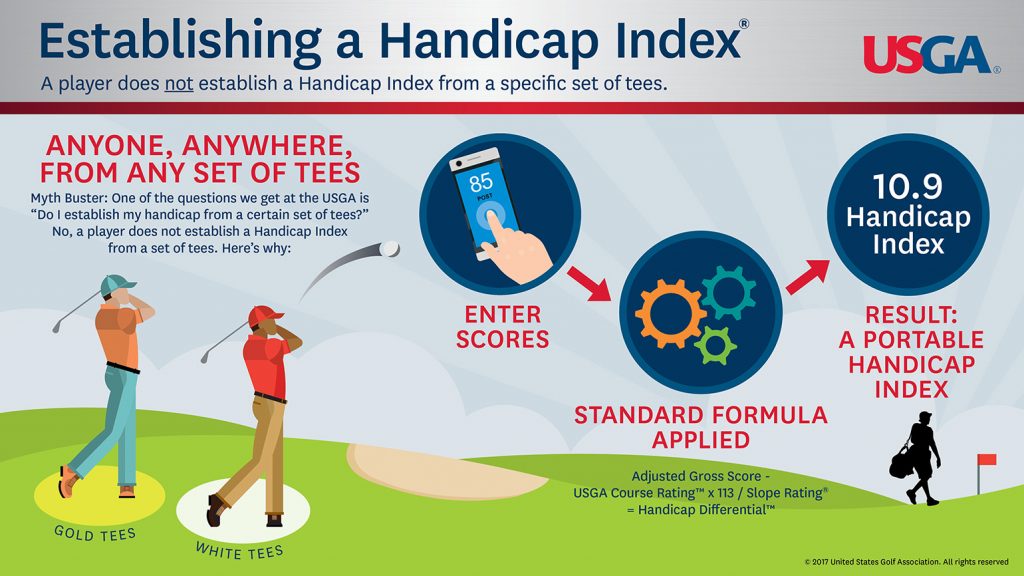 Golf Index Chart